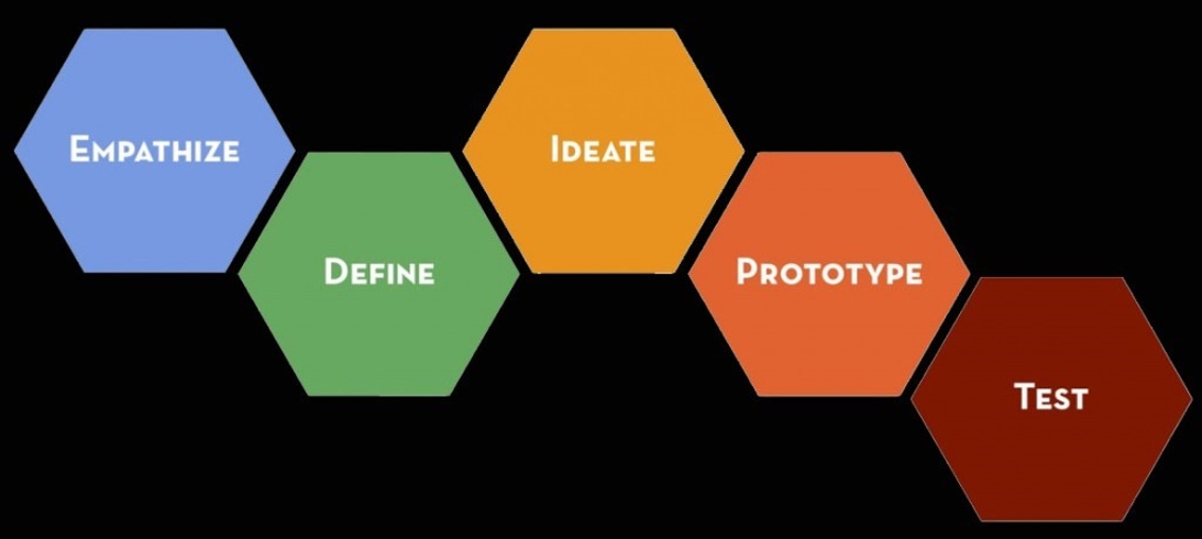Design Thinking model created by the Standford d.School, which includes the steps: Empathize, Define, Ideate, Prototype, and Test.