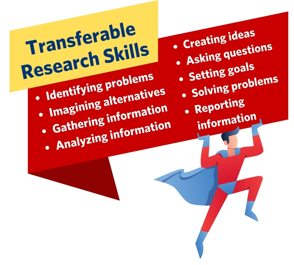 Examples of transferable research skills Identifying problems Imagining alternatives Gathering information Analyzing information  Creating ideas Asking questions Setting goals Solving problems Developing evaluation strategies Observing and discovering Reporting information Expressing ideas