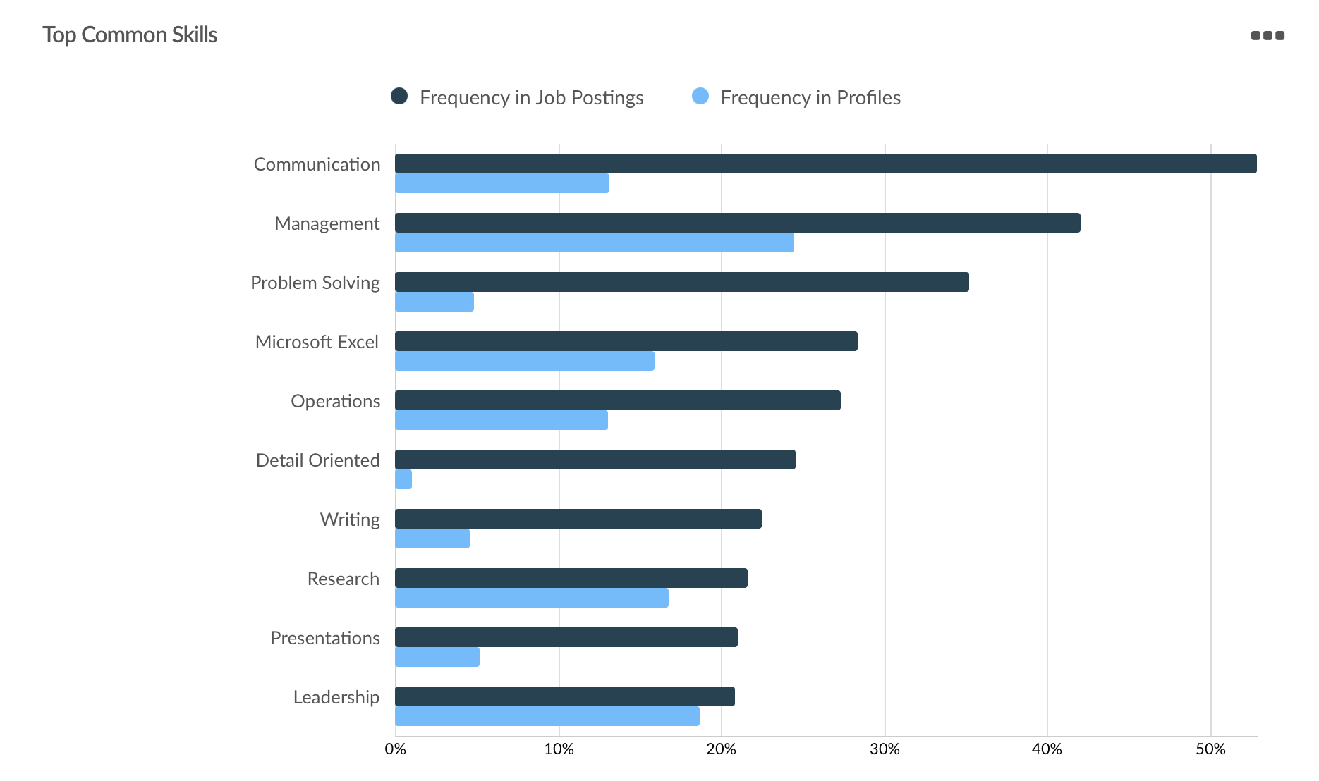 Top Common Skills: Communication Management Problem Solving Microsoft Excel Operations Detail Oriented Writing Research Presentations Leadership