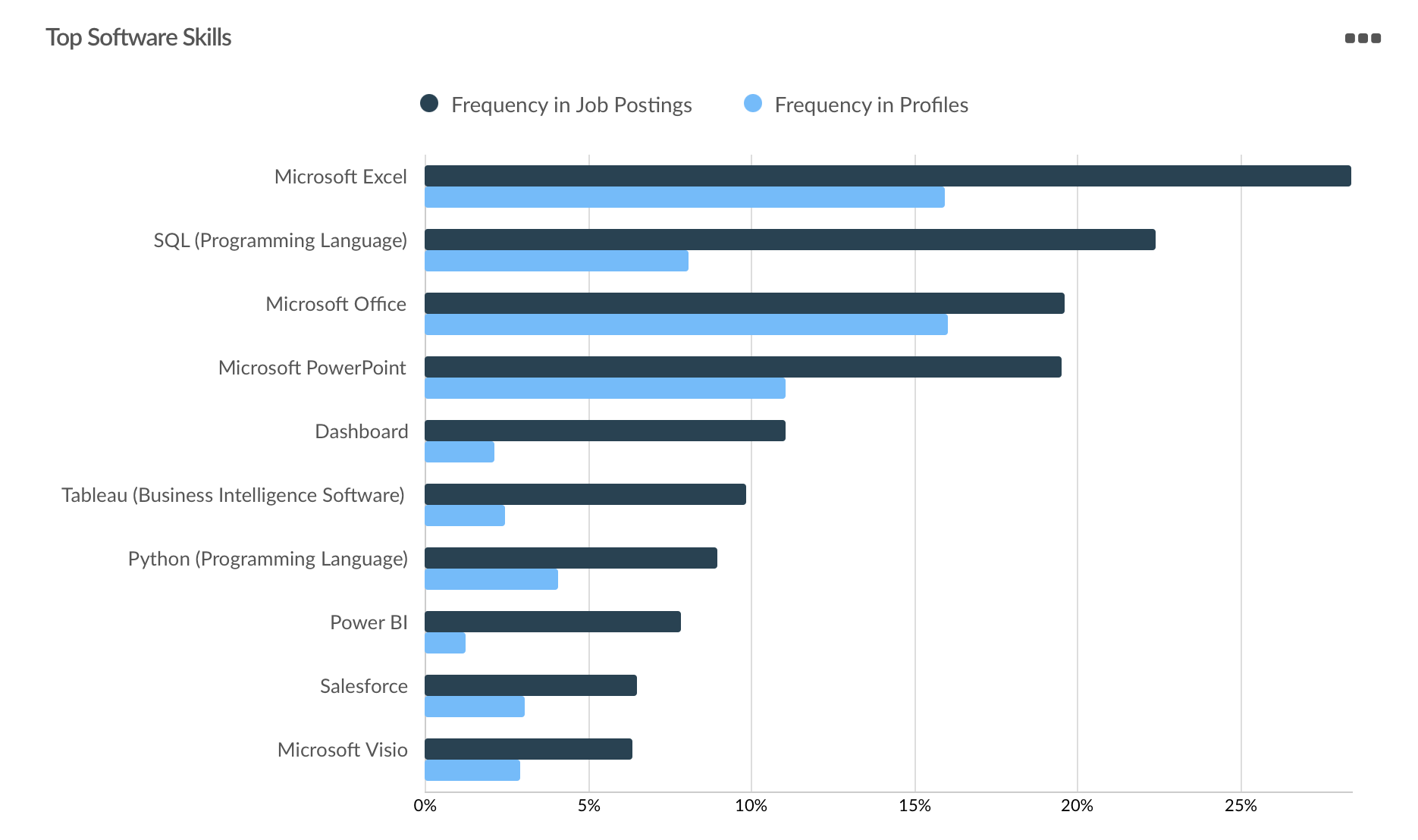 Top Software Skills:Microsoft Excel SQL (Programming Language) Microsoft PowerPoint Microsoft Office Dashboard Tableau (Business Intelligence Software) Python (Programming Language) Power BI Salesforce Microsoft Visio