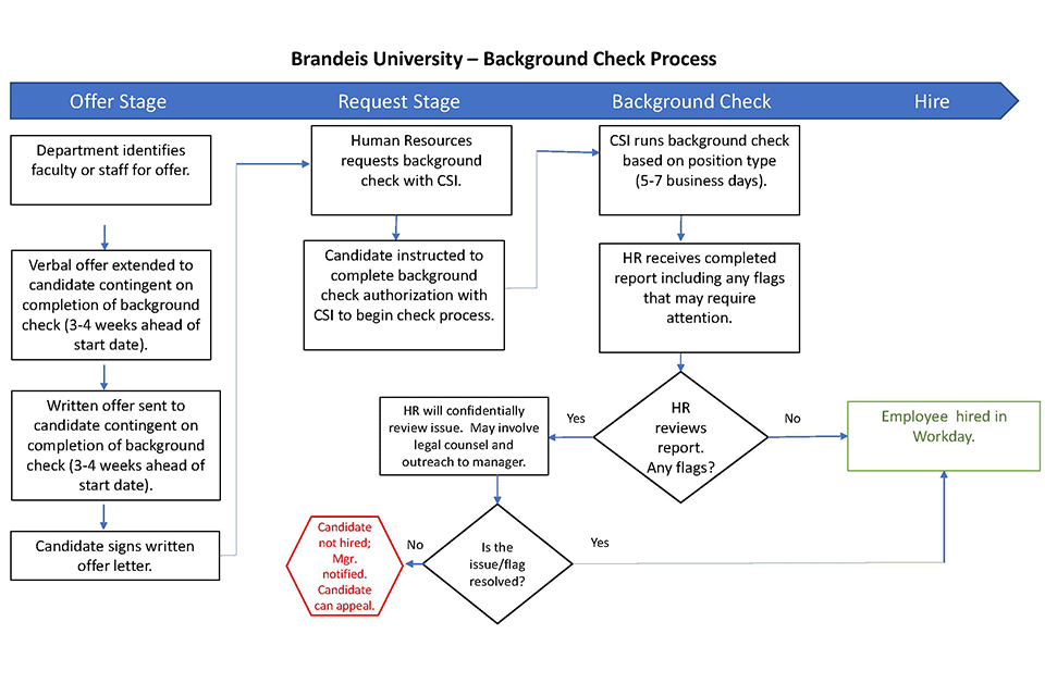 background process flowchart-offer stage to request stage to background stage to hire