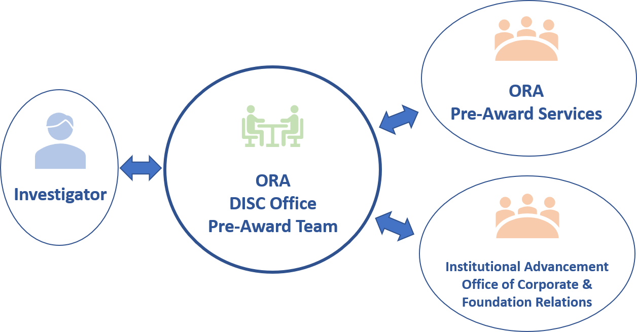 Relationship of investigator to DISC Pre-Award Team and the DISC Pre-Award Team's relationship to other university offices