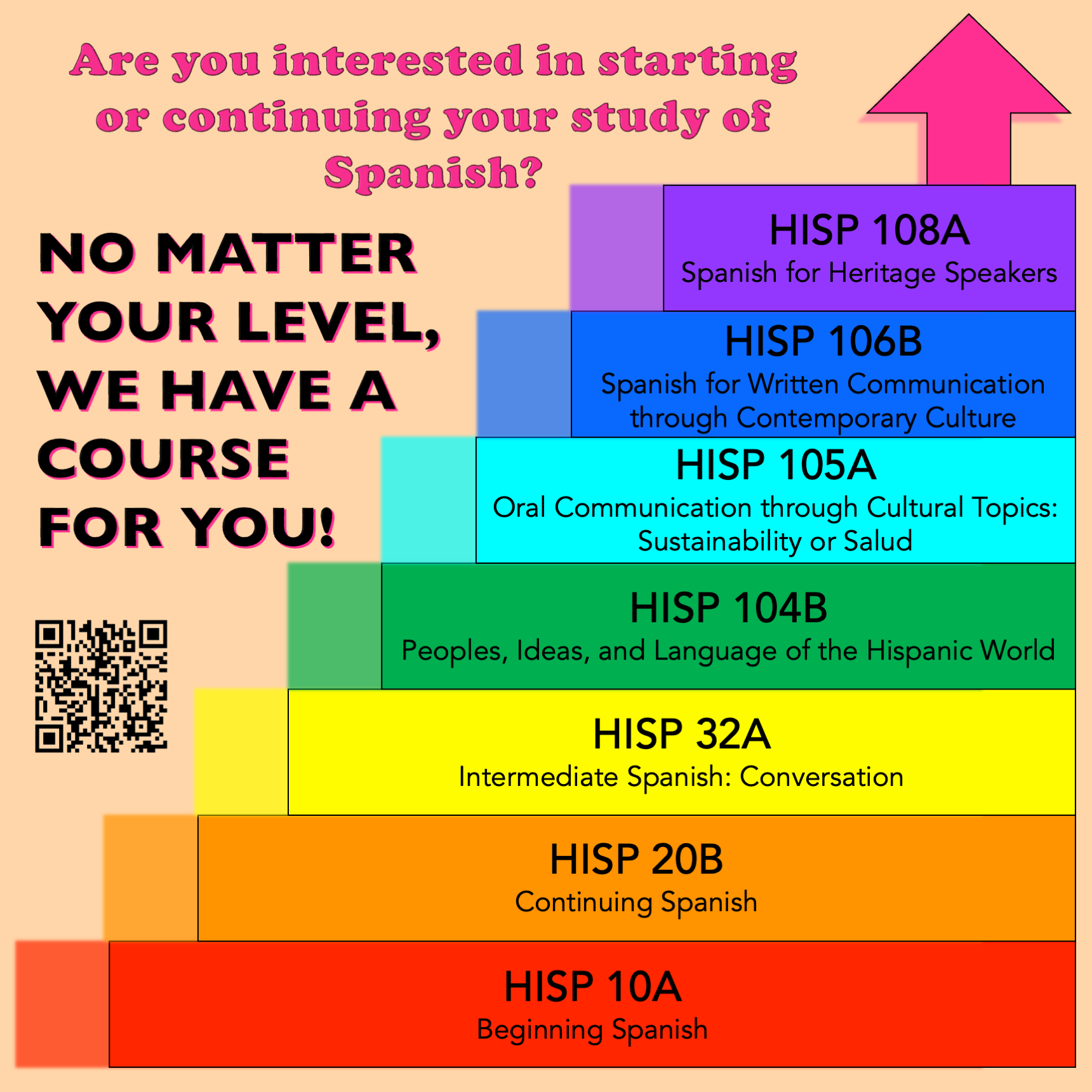 flyer for Spanish language courses with stacked blocks in rainbow colors and an arrow at the top. text reads: Are you interested in starting or continuing your study of Spanish? NO MATTER YOUR LEVEL, WE HAVE A COURSE FOR YOU!  HISP 108A Spanish for Heritage Speakers HISP 106B Spanish for Written Communication through Contemporary Culture HISP 105A Oral Communication through Cultural Topics: Sustainability or Salud HISP 104B Peoples, Ideas, and Language of the Hispanic World HISP 32A Intermediate Spanish: Conversation HISP 20B Continuing Spanish HISP 10A Beginning Spanish"